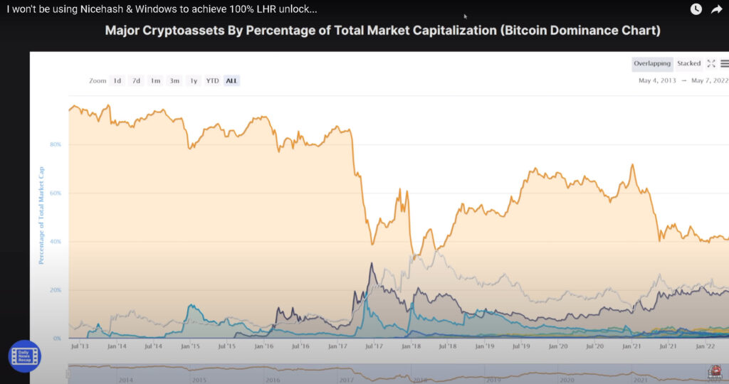 Major crypto assets by a percentage of total market cap (or the BTC dominance chart)