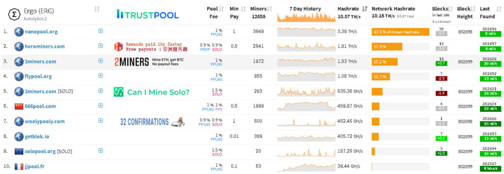 top 10 ERGO mining pools