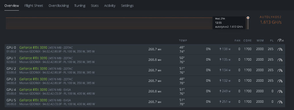 3090's running on very low power and super cool hashing at 268mh/s